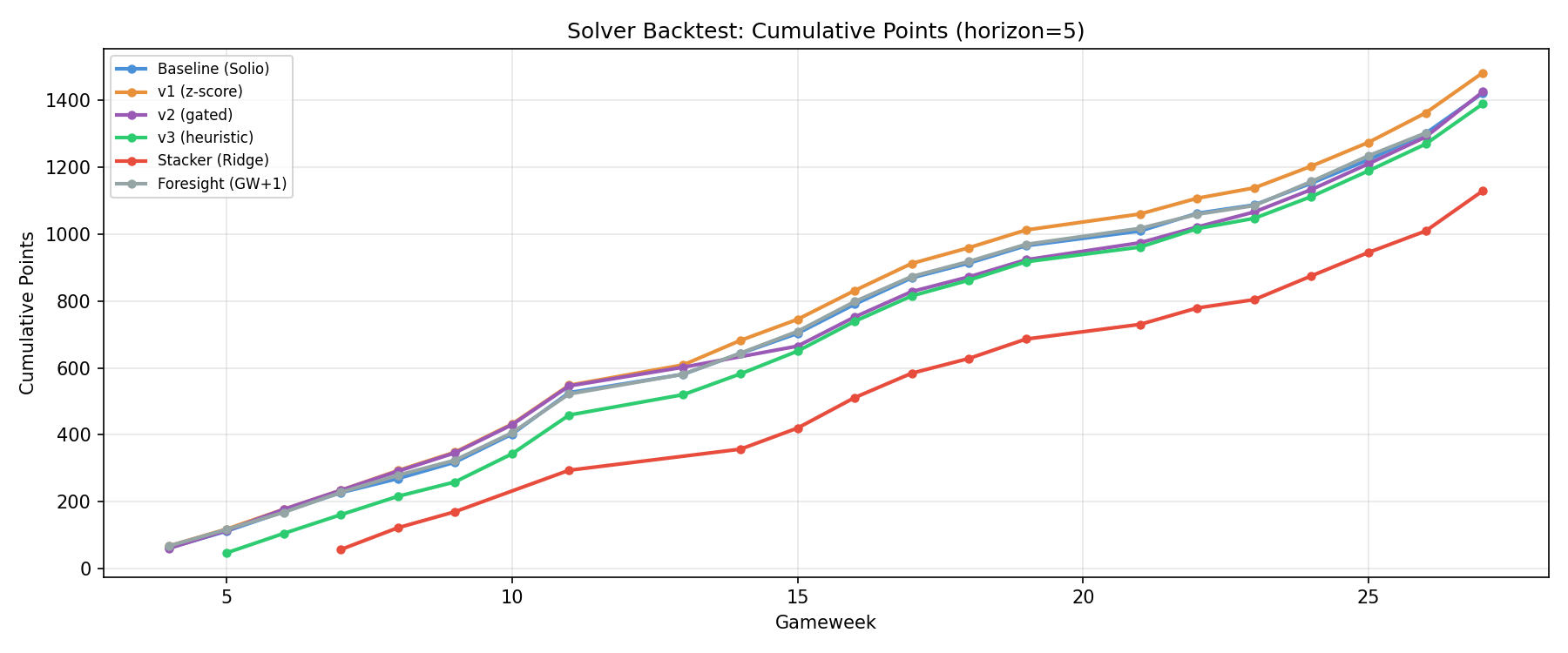 Solver Cumulative