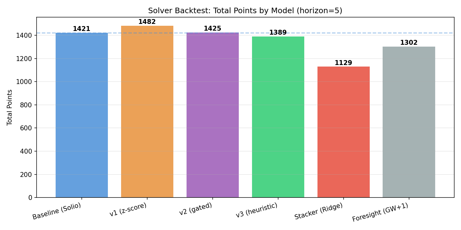 Solver Totals