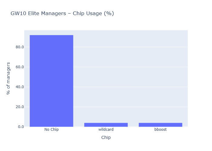 chip percentage chart gw10