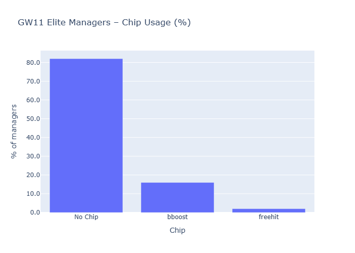 chip percentage chart gw10