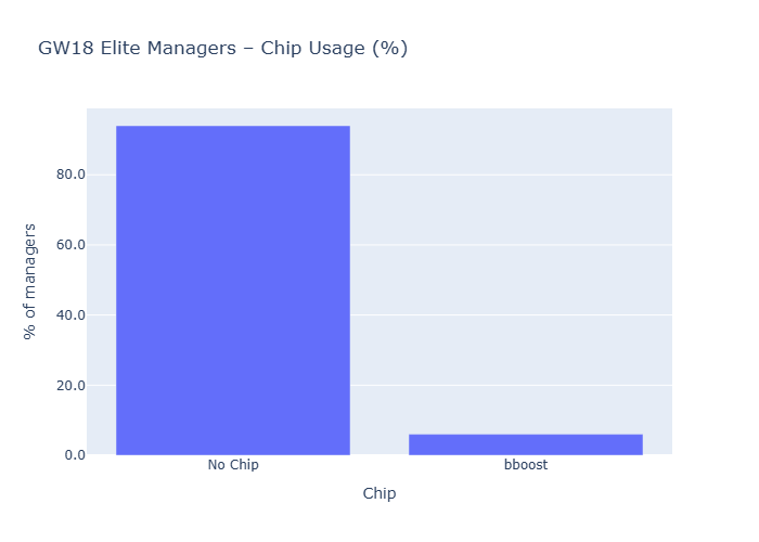 chip percentage chart gw10