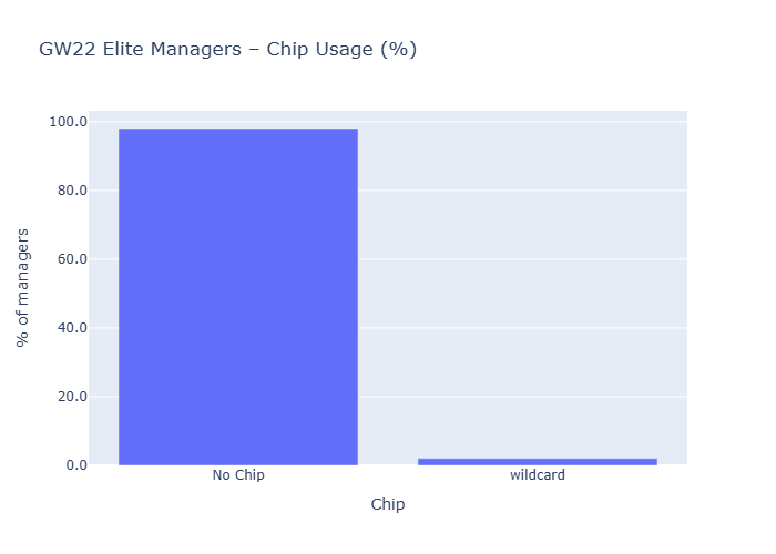Pie chart showing chip usage distribution among elite managers as of GW22