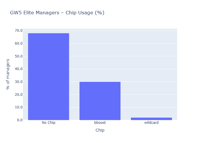 chip percentage chart gw5