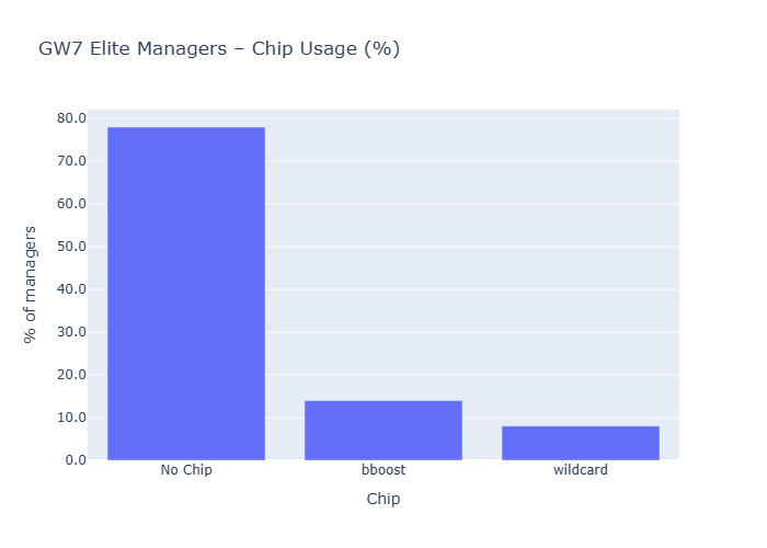 chip percentage chart gw7
