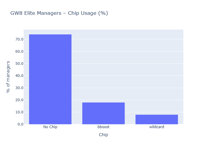 chip percentage chart gw8