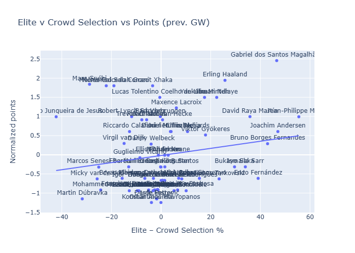 Elite performance chart