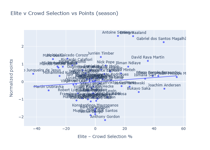 Elite performance chart