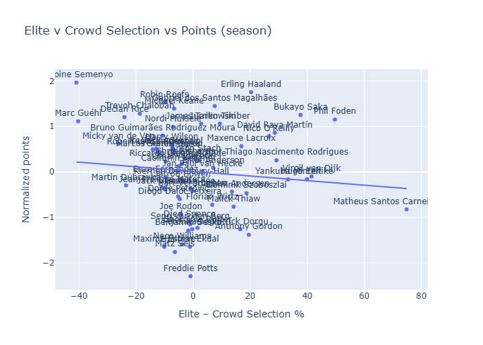 Season-long view of elite manager selections versus points scored across all gameweeks