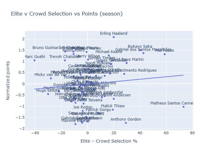 Season-long view of elite manager selections versus points scored across all gameweeks