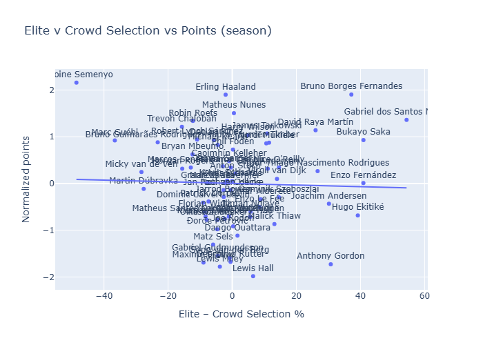 Season-long view of elite manager selections versus points scored across all gameweeks