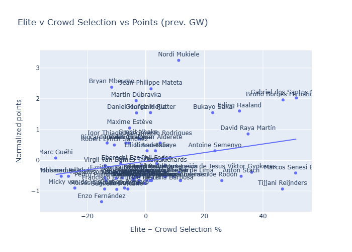 Elite performance chart