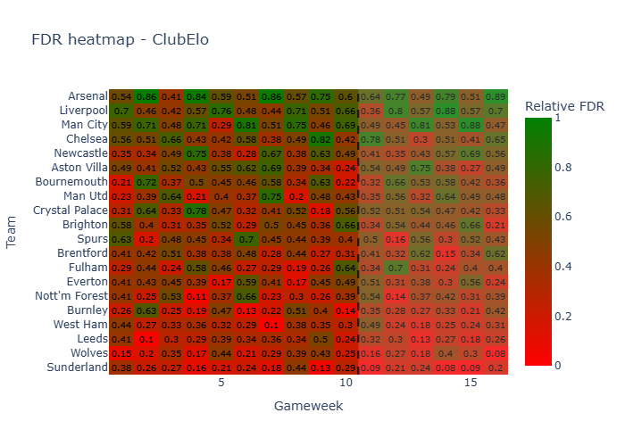 FDR heatmap chart