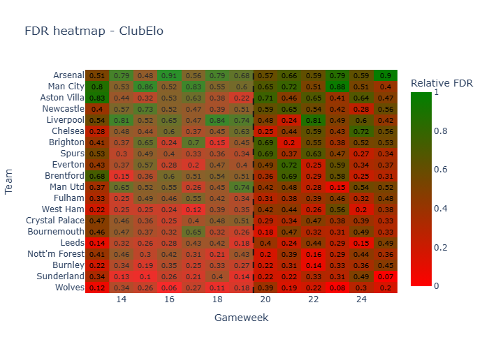 Heatmap showing fixture difficulty by team and gameweek, with green indicating easier fixtures
