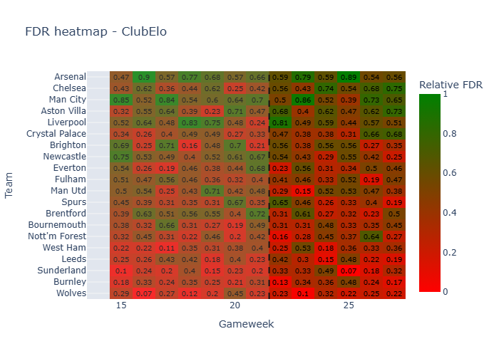 Heatmap showing fixture difficulty by team and gameweek, with green indicating easier fixtures