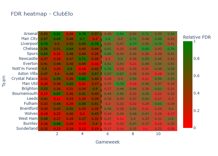 FDR heatmap chart