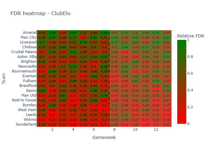 FDR heatmap chart