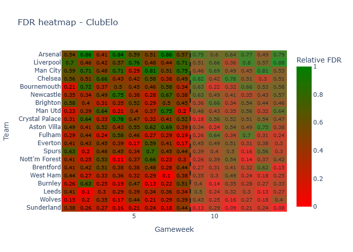 FDR heatmap chart