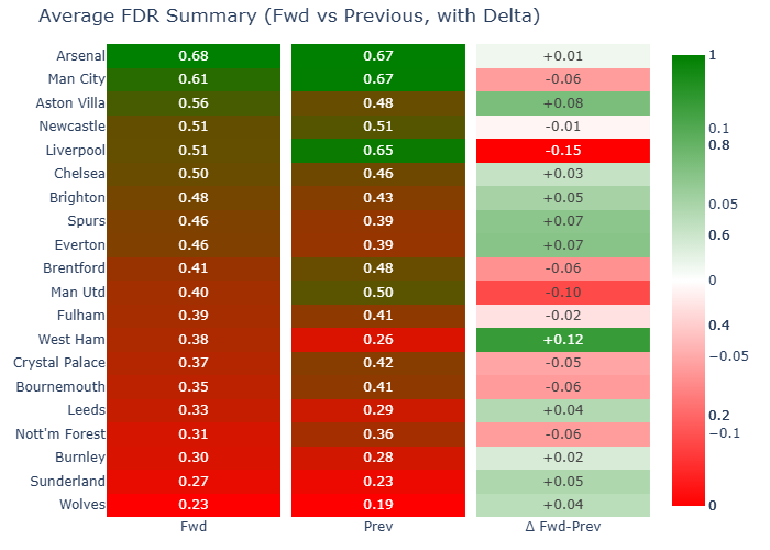 Summary of fixture difficulty ratings for all teams over the next 6 gameweeks