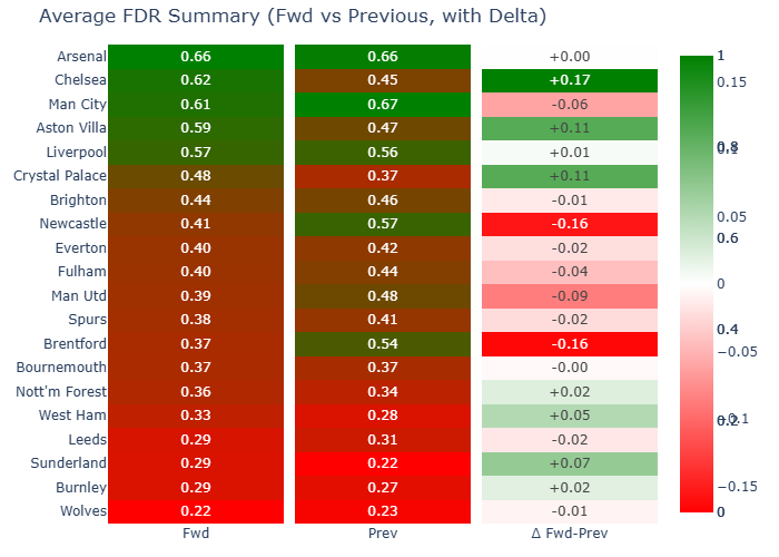 Summary of fixture difficulty ratings for all teams over the next 6 gameweeks