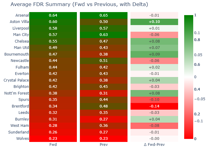 Summary of fixture difficulty ratings for all teams over the next 6 gameweeks