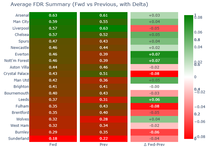 FDR summary chart