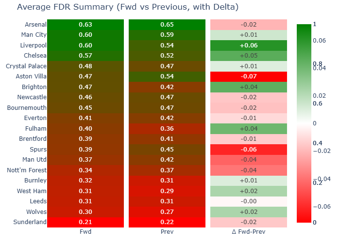 FDR summary chart