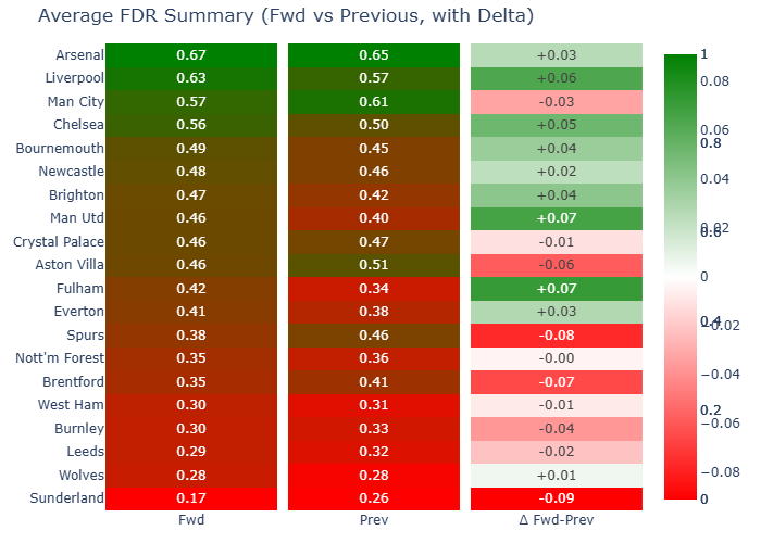 FDR summary chart