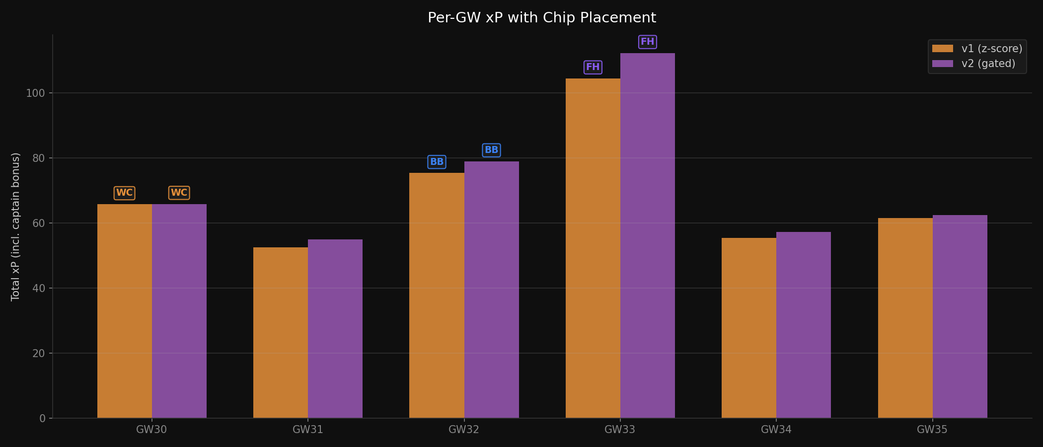 Chip Timeline
