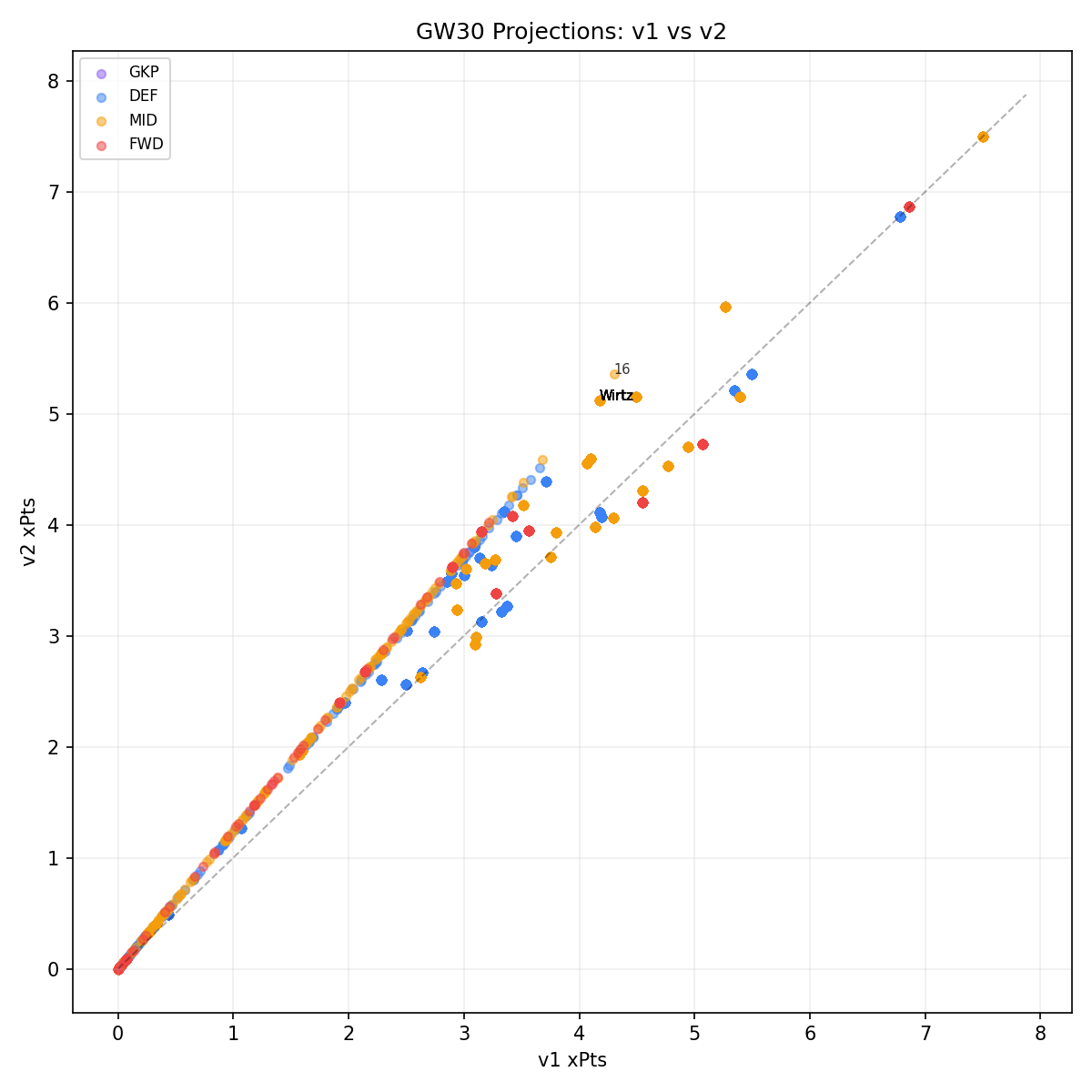 Projection Scatter: v1 vs v2 player-level projections
