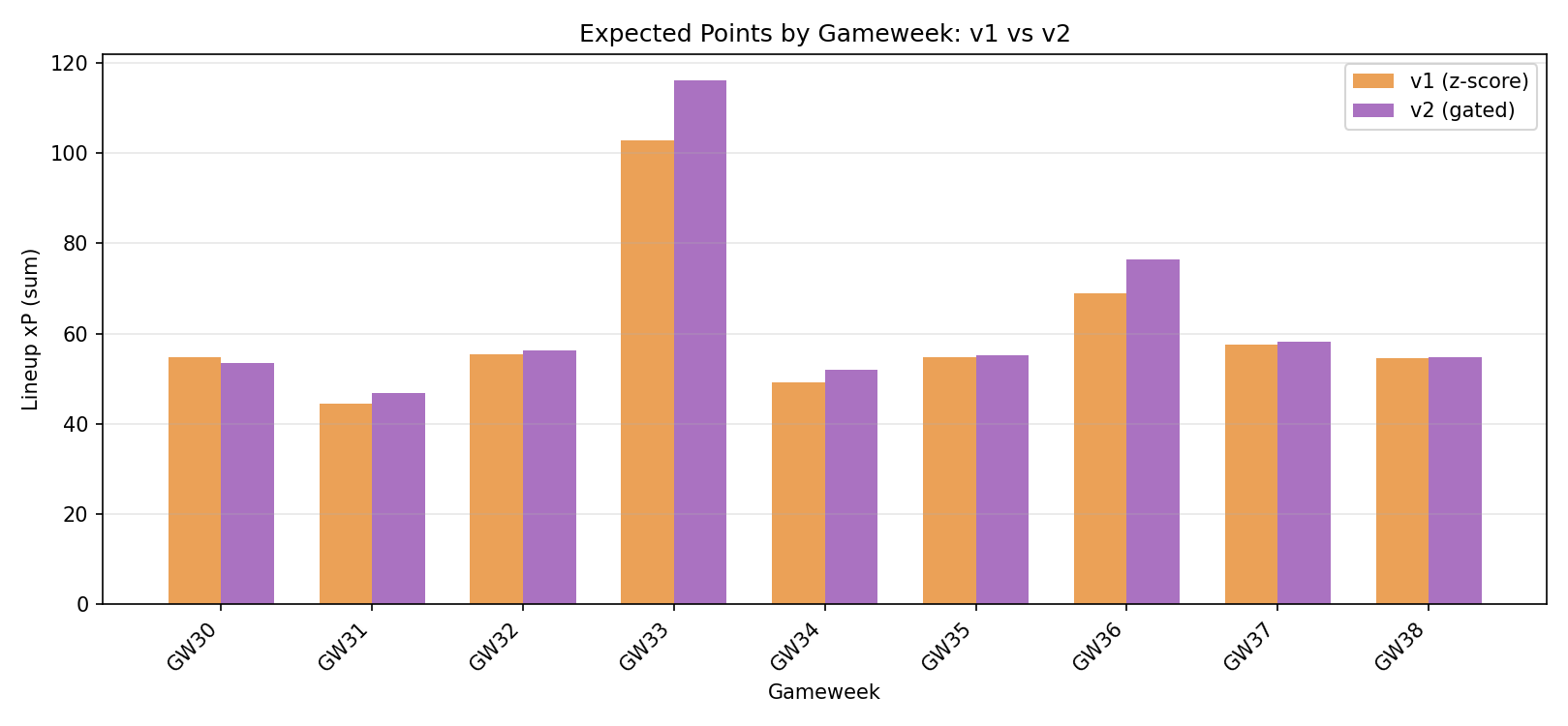 xP Comparison: v1 vs v2 lineup expected points by gameweek