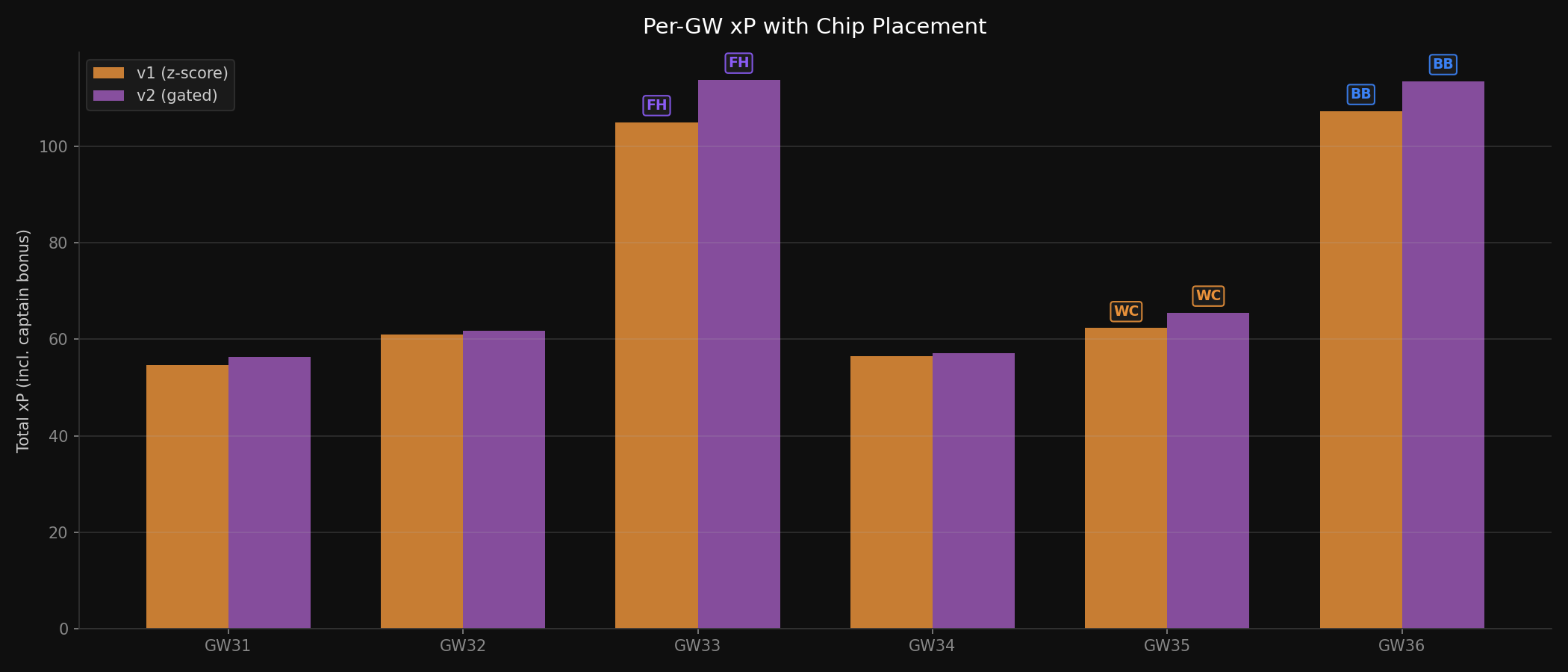 Chip Timeline