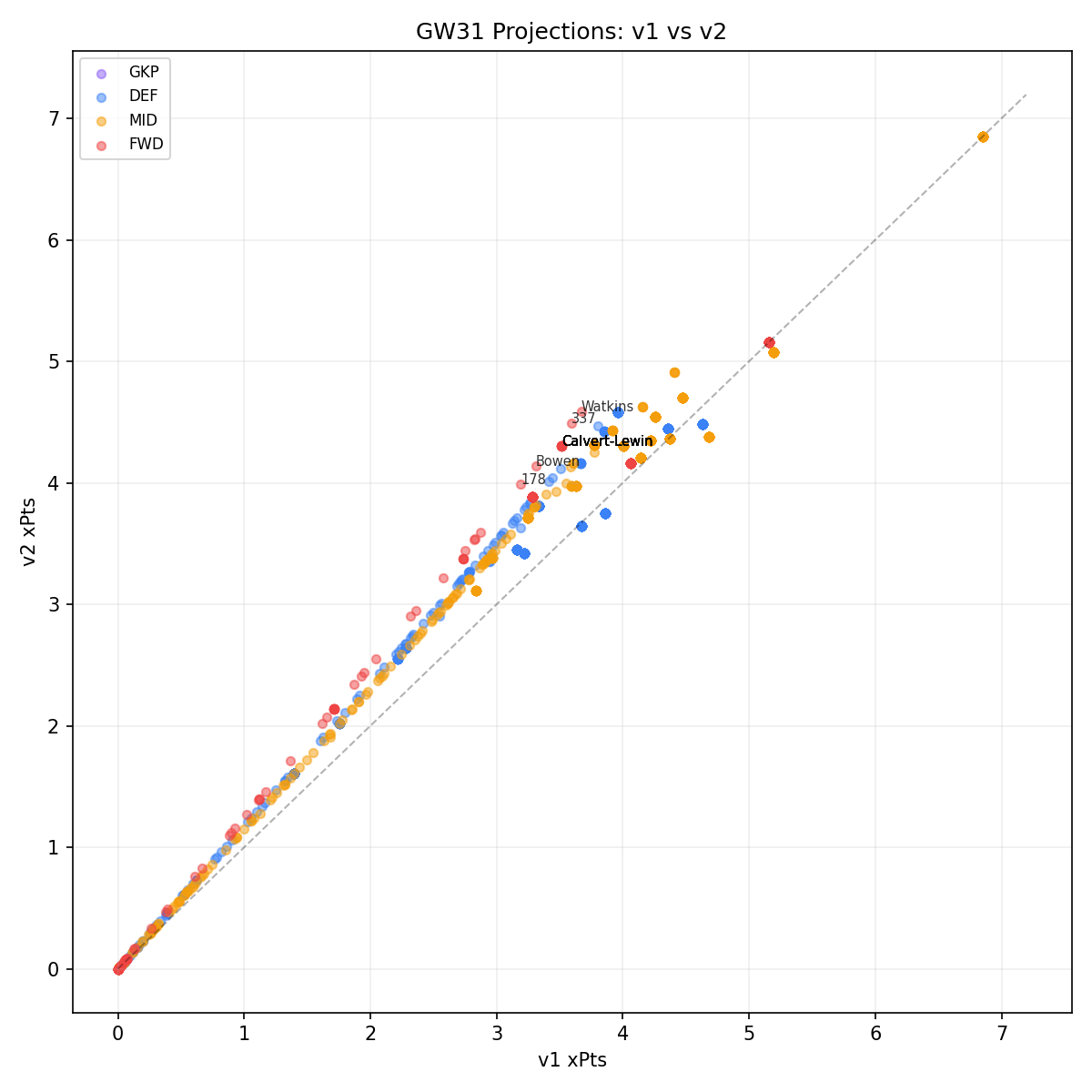 Projection Scatter: v1 vs v2 player-level projections