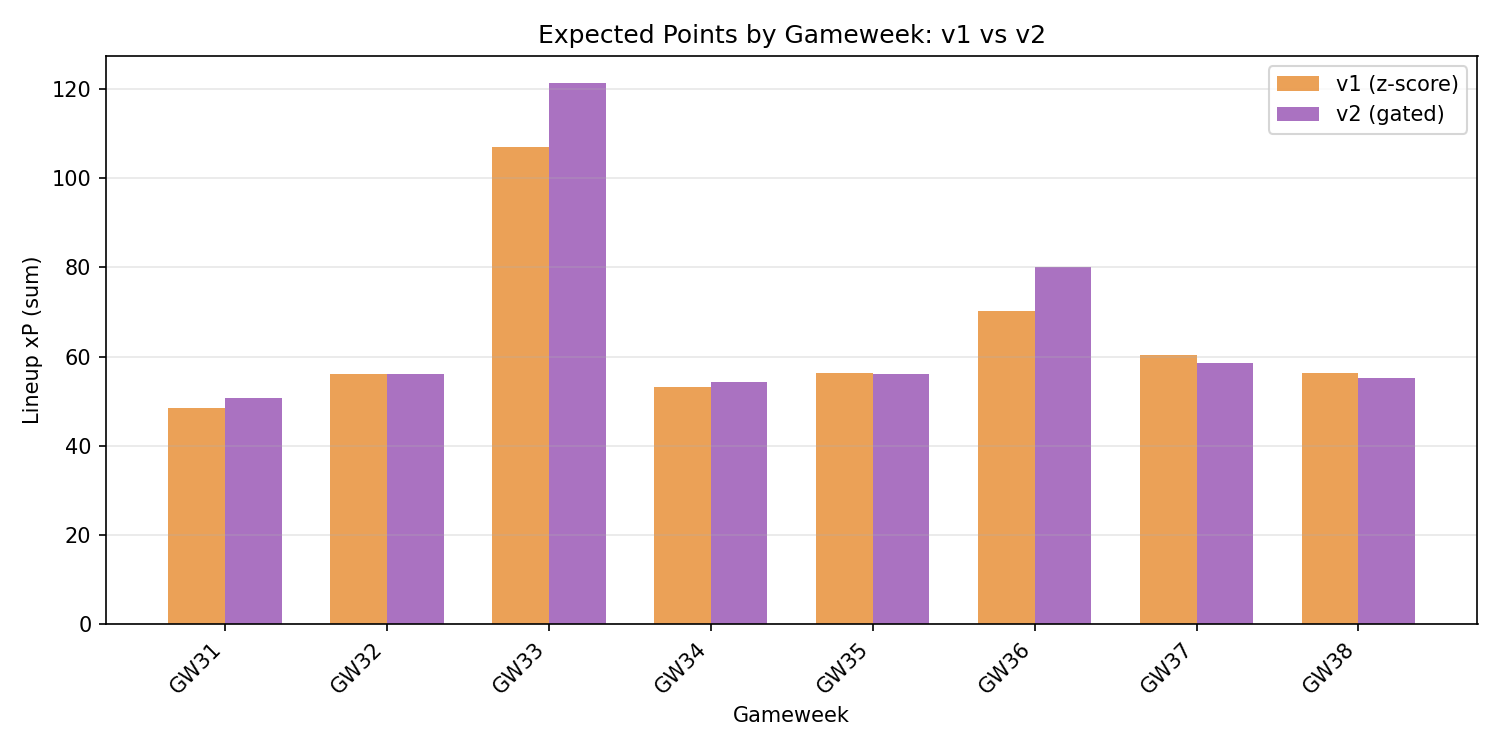 xP Comparison: v1 vs v2 lineup expected points by gameweek