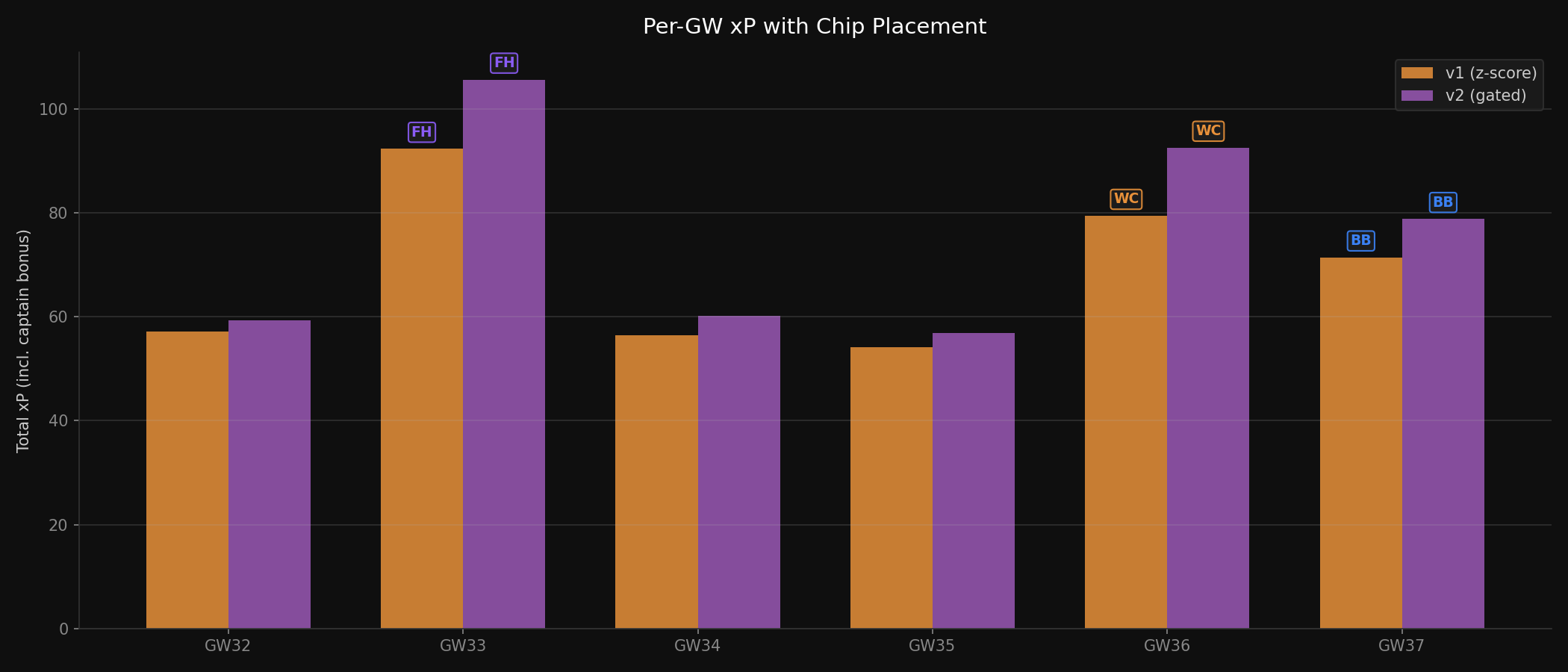 Chip Timeline