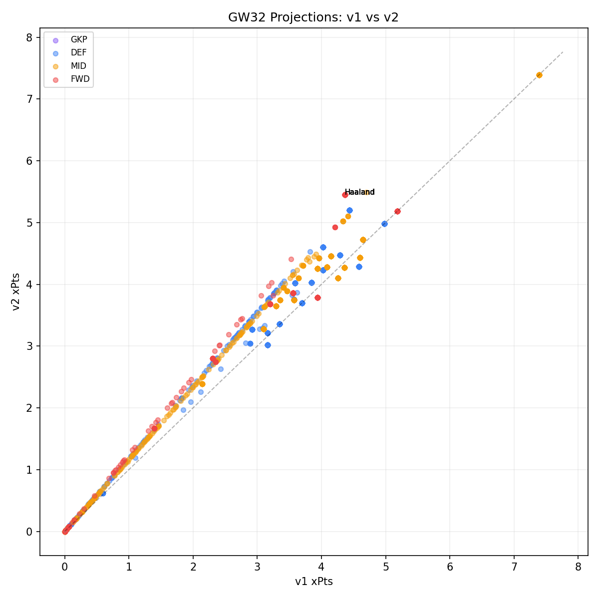 Projection Scatter: v1 vs v2 player-level projections