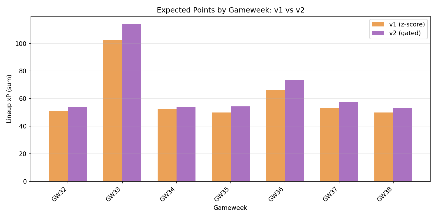 xP Comparison: v1 vs v2 lineup expected points by gameweek