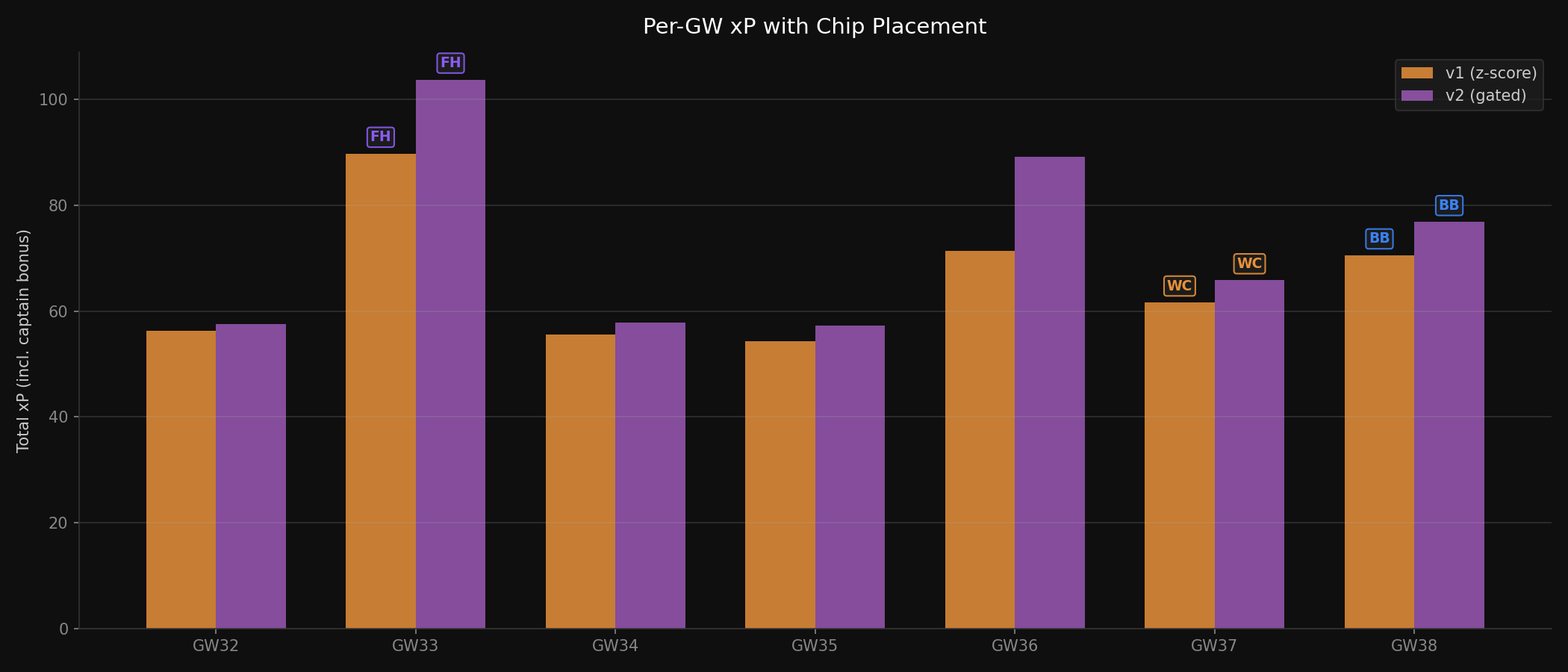 Chip Timeline