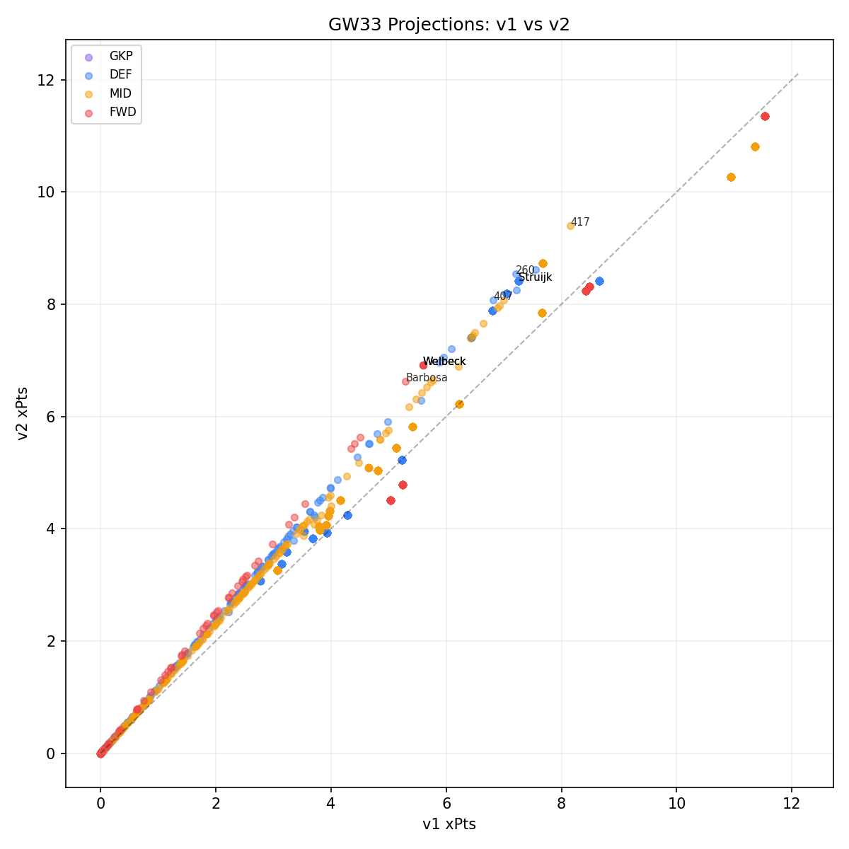 Projection Scatter: v1 vs v2 player-level projections