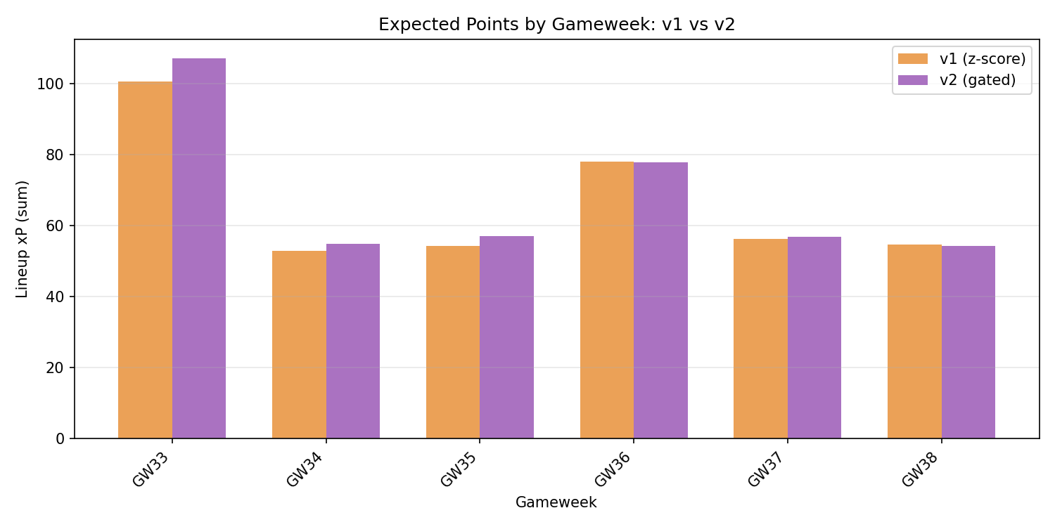 xP Comparison: v1 vs v2 lineup expected points by gameweek
