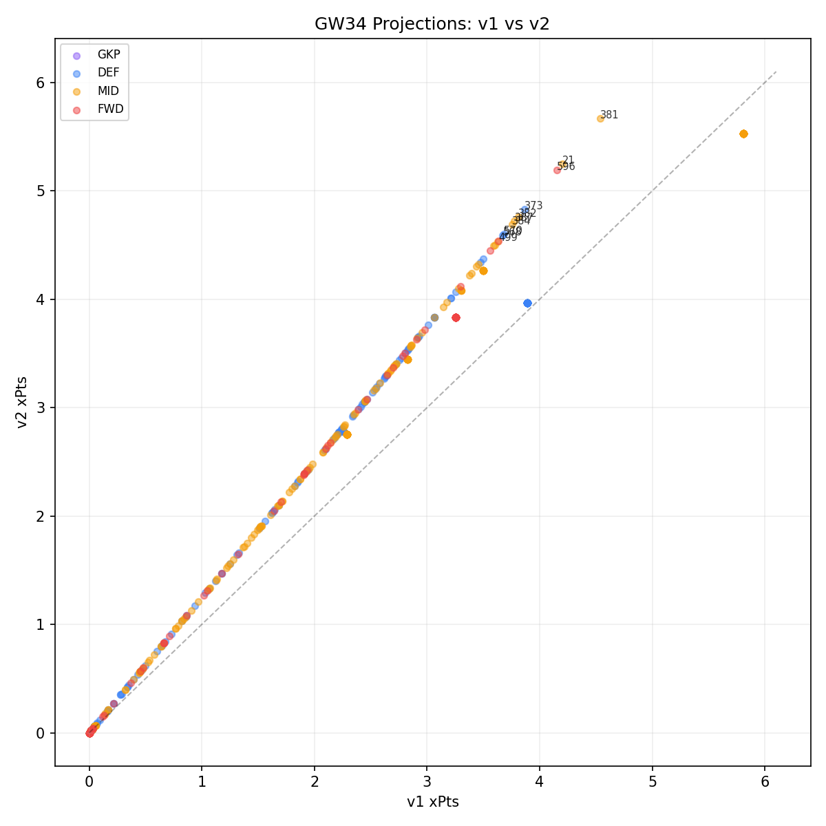 Projection Scatter: v1 vs v2 player-level projections