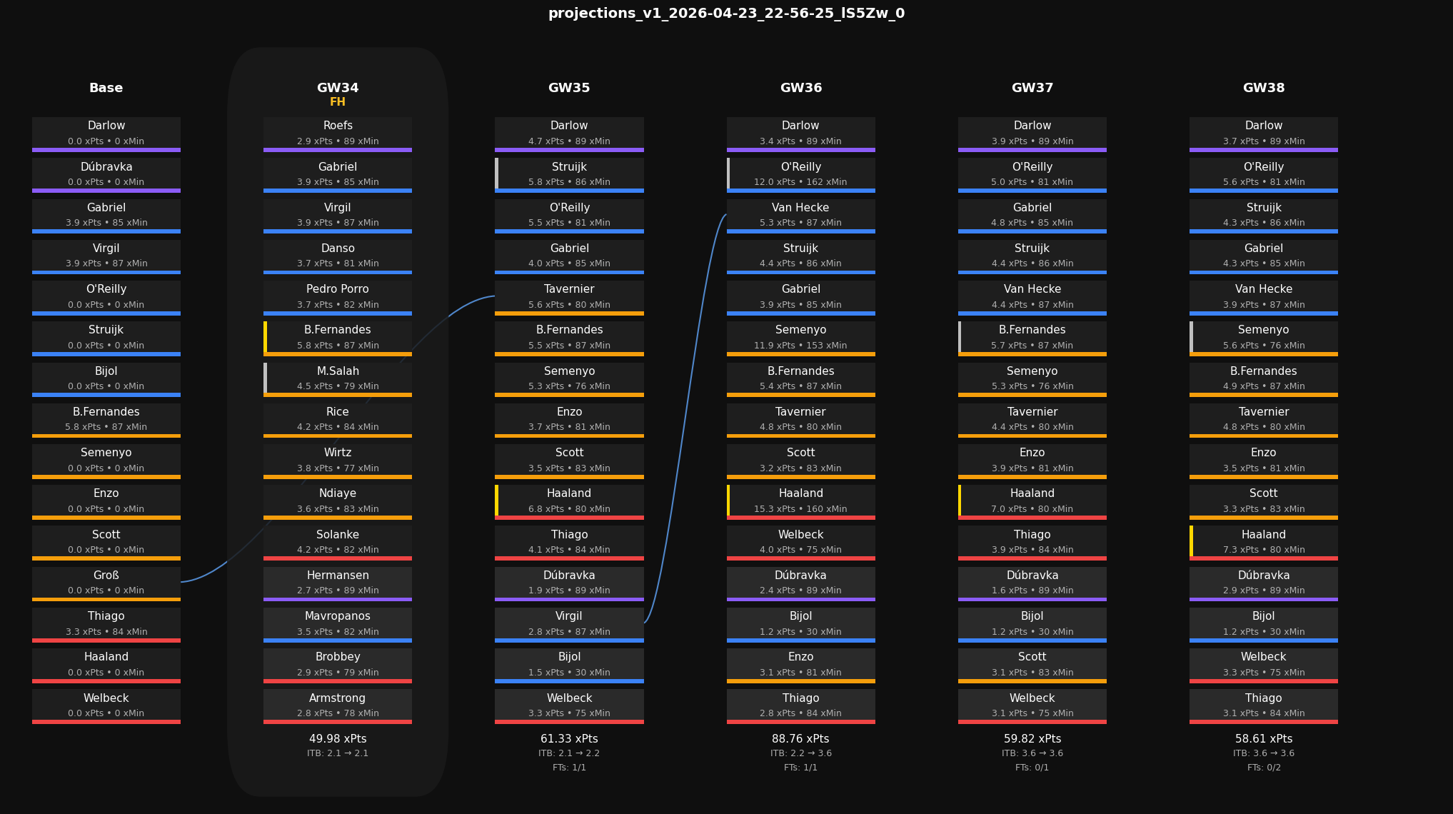 v1 Squad Timeline
