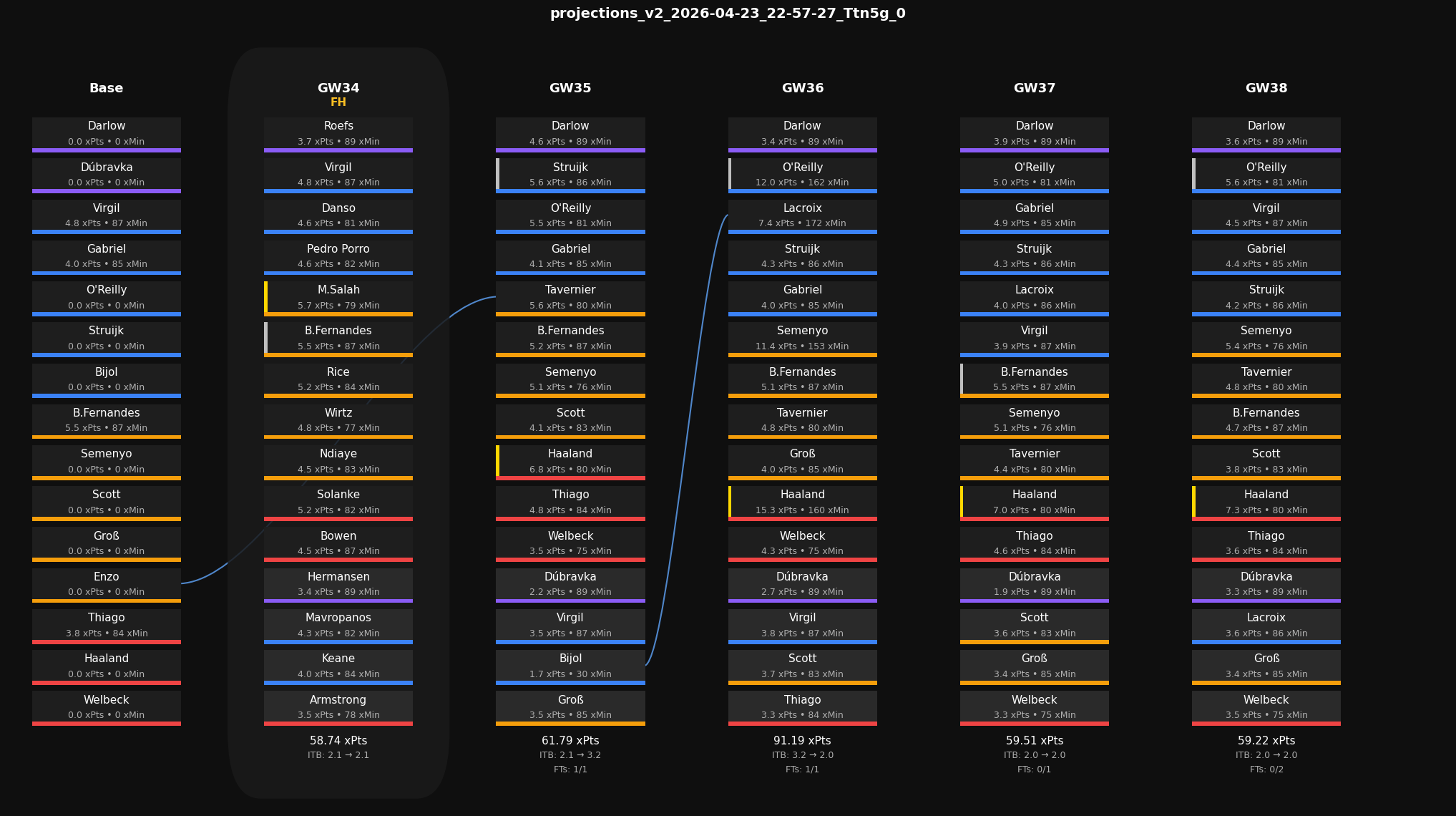 v2 Squad Timeline