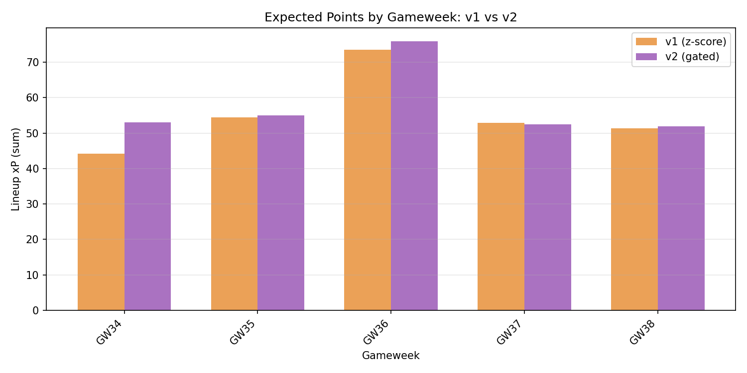 xP Comparison: v1 vs v2 lineup expected points by gameweek