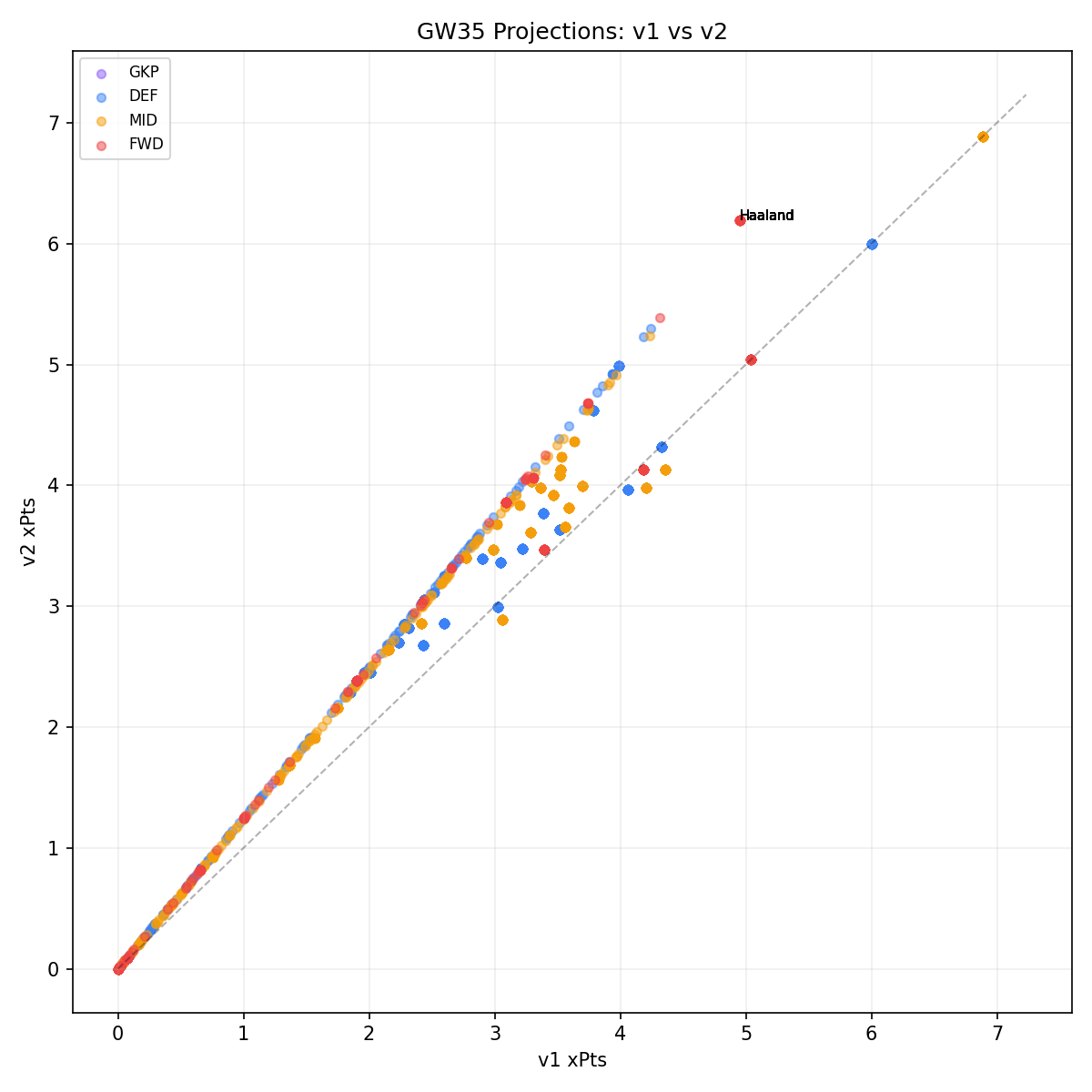 Projection Scatter: v1 vs v2 player-level projections