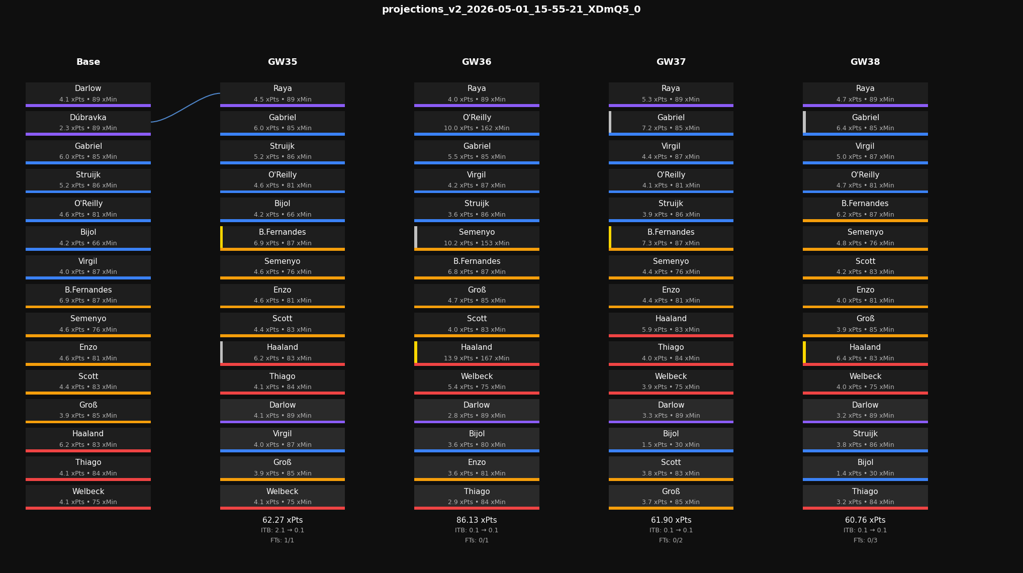 v2 Squad Timeline