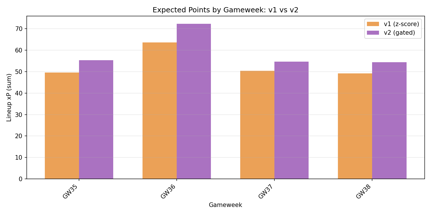 xP Comparison: v1 vs v2 lineup expected points by gameweek