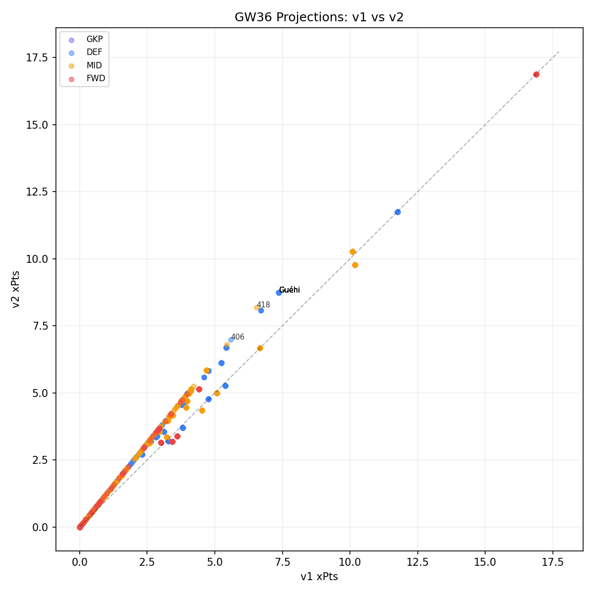 Projection Scatter: v1 vs v2 player-level projections