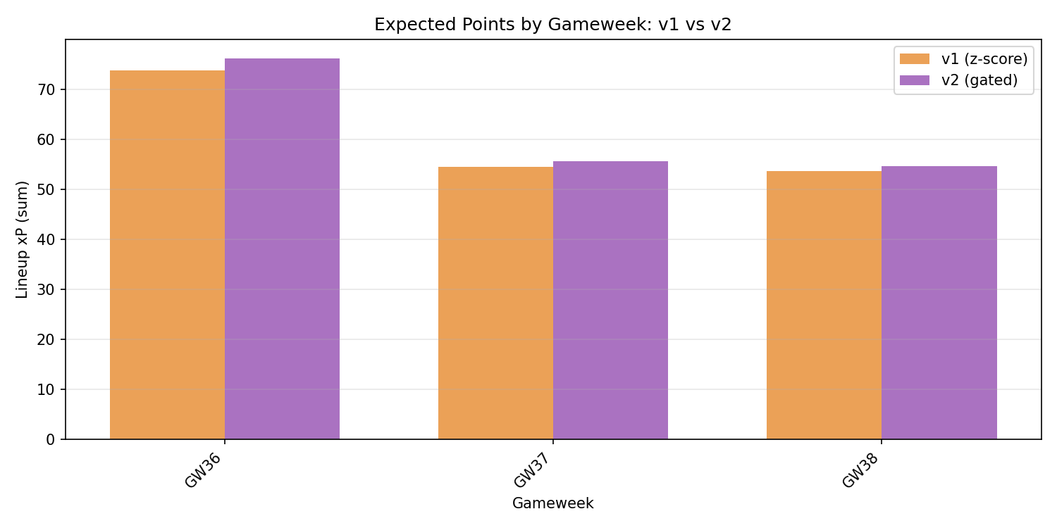 xP Comparison: v1 vs v2 lineup expected points by gameweek