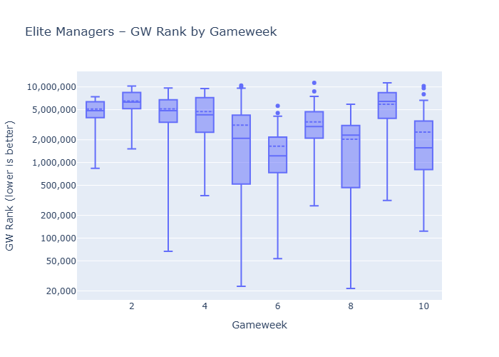GW10 rank