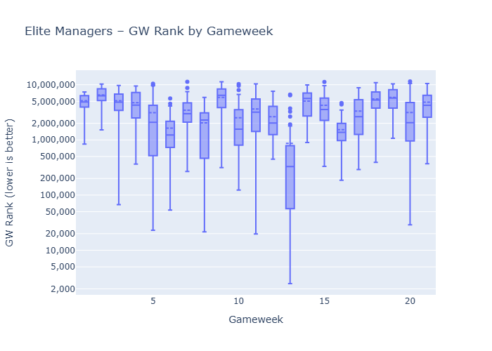 Gameweek rank distribution showing elite manager performance in GW21